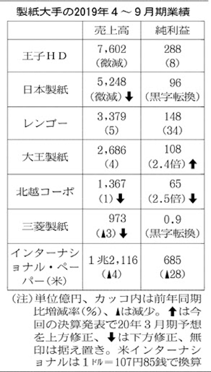 製紙大手6社 最終増益 日本経済新聞 製紙大手6社 最終増益 日本経済新聞