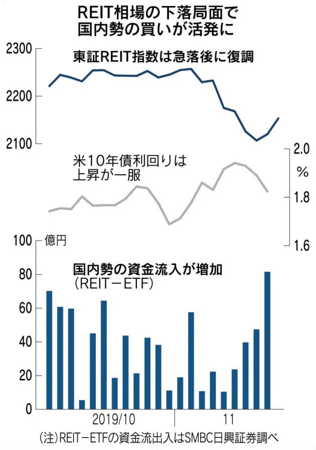 債券代わり だけではない J Reitの投資ポイント 日経記事de考える資産運用 Ifaが教える投資の極意とお金の殖やし方 債券代わり だけではない J Reitの投資ポイント 日経記事de考える資産運用 Ifaが教える投資の極意とお金の殖やし方