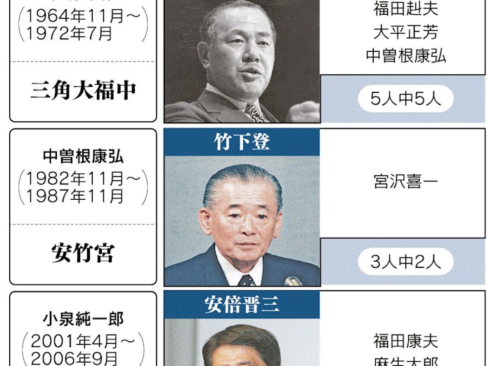 ポスト安倍 見えぬ本命 首相の通算在任 最長27日 日本経済新聞 ポスト安倍 見えぬ本命 首相の通算在任 最長27日 日本経済新聞