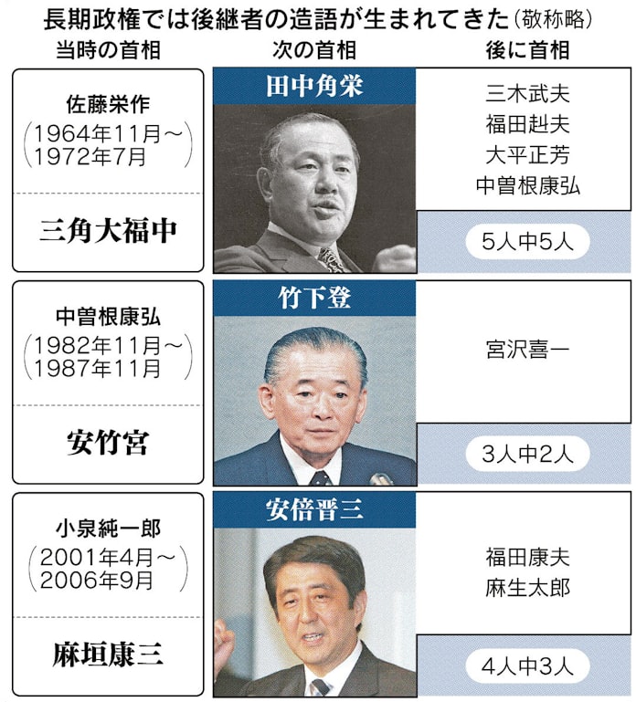 ポスト安倍 見えぬ本命 首相の通算在任 最長27日 日本経済新聞 ポスト安倍 見えぬ本命 首相の通算在任 最長27日 日本経済新聞