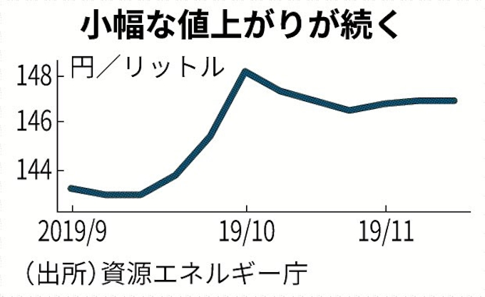 ガソリン店頭 3週連続上昇 日本経済新聞