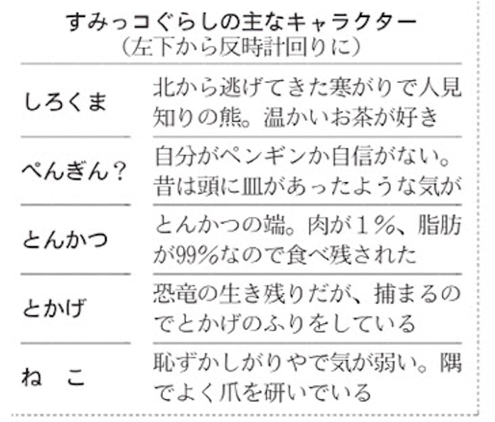 すみっコぐらし 隅に置けぬ人気 市場規模250億円 日本経済新聞 すみっコぐらし 隅に置けぬ人気 市場規模250億円 日本経済新聞