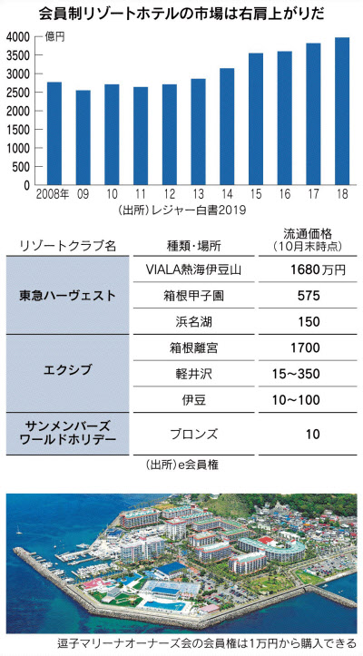 リゾート会員権 手ごろに 日本経済新聞 リゾート会員権 手ごろに 日本経済新聞