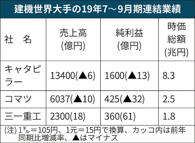 中国 三一重工 建機3強に 日本経済新聞