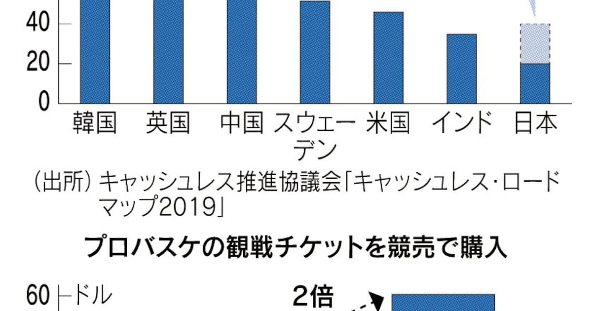 キャッシュレス 痛税感 薄める 日本経済新聞