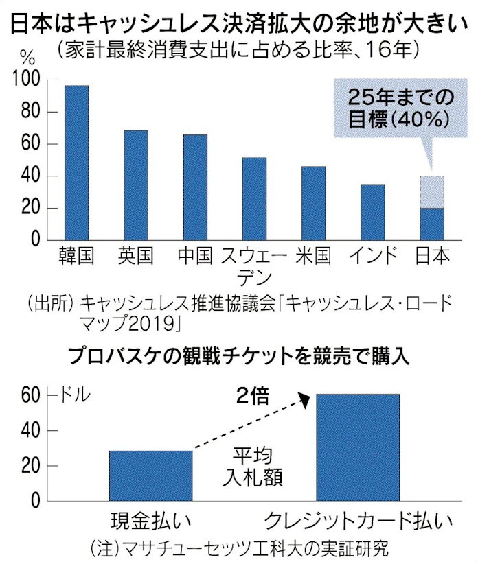 キャッシュレス 痛税感 薄める 日本経済新聞