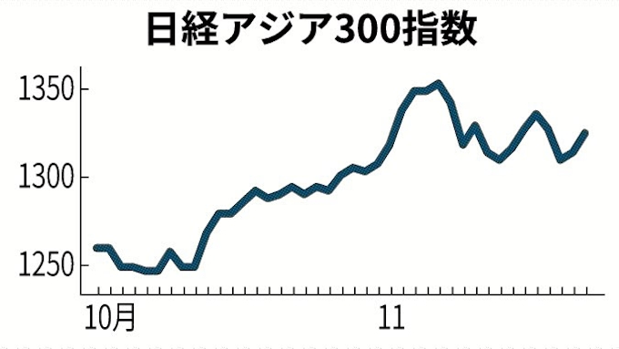 アジア株に資金回帰 日本経済新聞