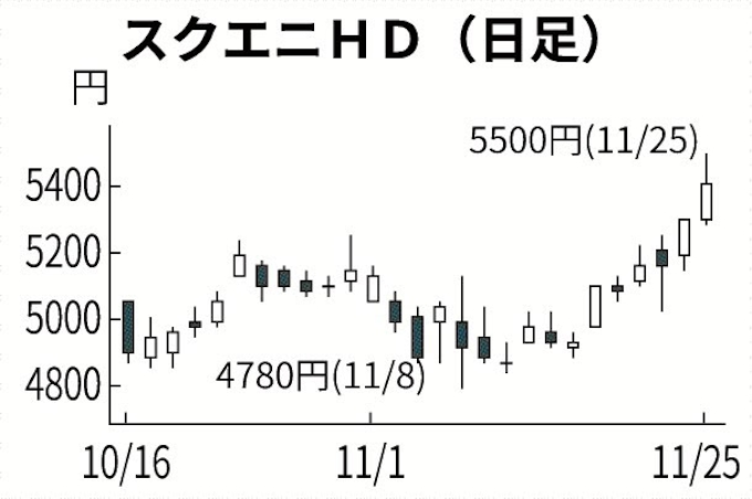 スクエニhd スマホ用ドラクエ 高値呼ぶ 日本経済新聞