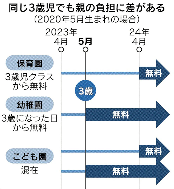 幼保無償化に 3歳格差 日本経済新聞