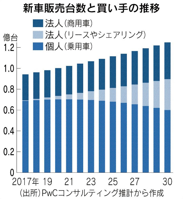 2030年 車の買い手は企業が5割超 日本経済新聞