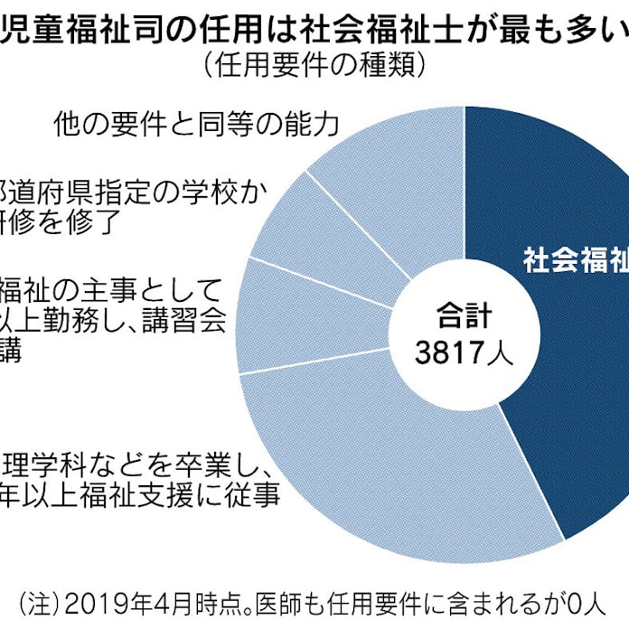 児童福祉司 児童福祉司