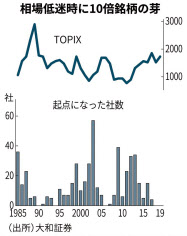 中小型株に膠着はない 日本経済新聞 中小型株に膠着はない 日本経済新聞