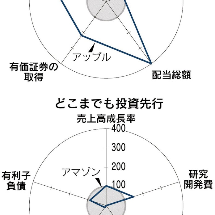 アップルは 借金上手 日本経済新聞