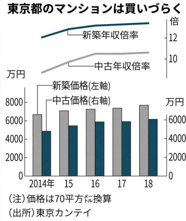 マンション価格 年収の10倍超え続く 18年の都内 日本経済新聞