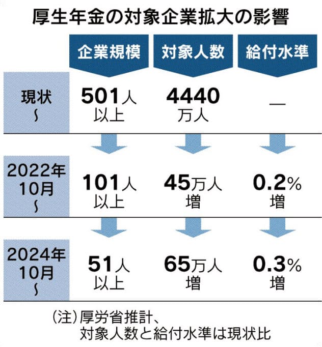 年金改革、支え手拡大に重点 年金改革、支え手拡大に重点