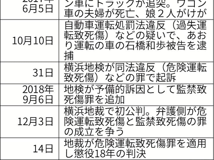 東名あおり 審理差し戻し 日本経済新聞 東名あおり 審理差し戻し 日本経済新聞