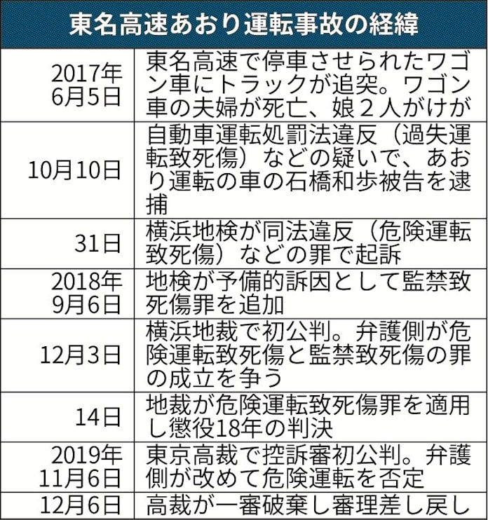東名あおり 審理差し戻し 日本経済新聞 東名あおり 審理差し戻し 日本経済新聞