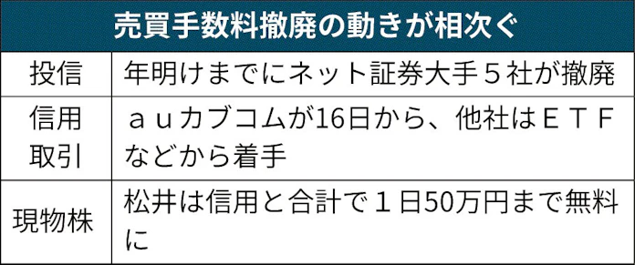 株式売買手数料 1日50万円までゼロ 日本経済新聞