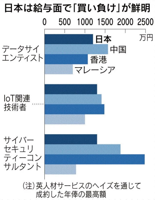安いニッポン 下 香港なら2倍稼げる 人材流出 高まるリスク 日本経済新聞 安いニッポン 下 香港なら2倍稼げる 人材流出 高まるリスク 日本経済新聞