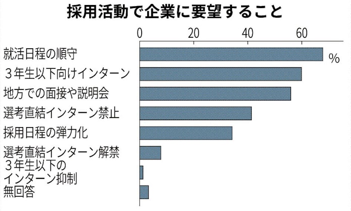 就活日程順守 7割弱が要望 日本経済新聞