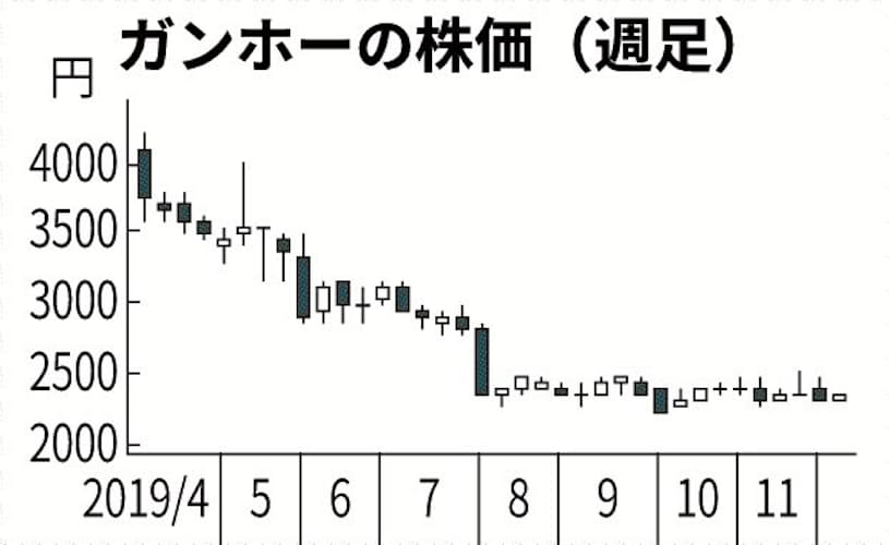 ガンホー 海外攻略へ 忍者 来春 任天堂 スイッチ 用ソフト パズドラ後の成長の柱に 日本経済新聞