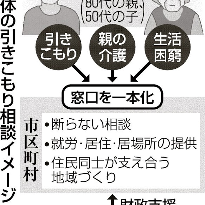引きこもりなどの相談窓口 一本化の自治体支援 日本経済新聞 引きこもりなどの相談窓口 一本化の自治体支援 日本経済新聞