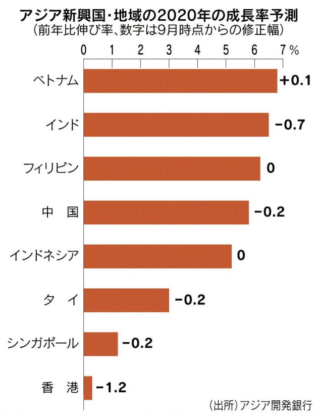 アジア成長率 5 2 に下げ 来年新興国見通し 貿易摩擦が重荷に 日本経済新聞