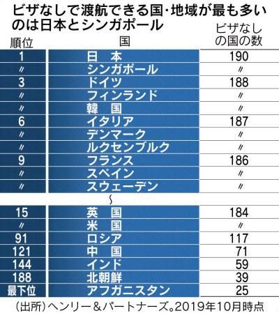 日本のパスポートは最強 日本経済新聞