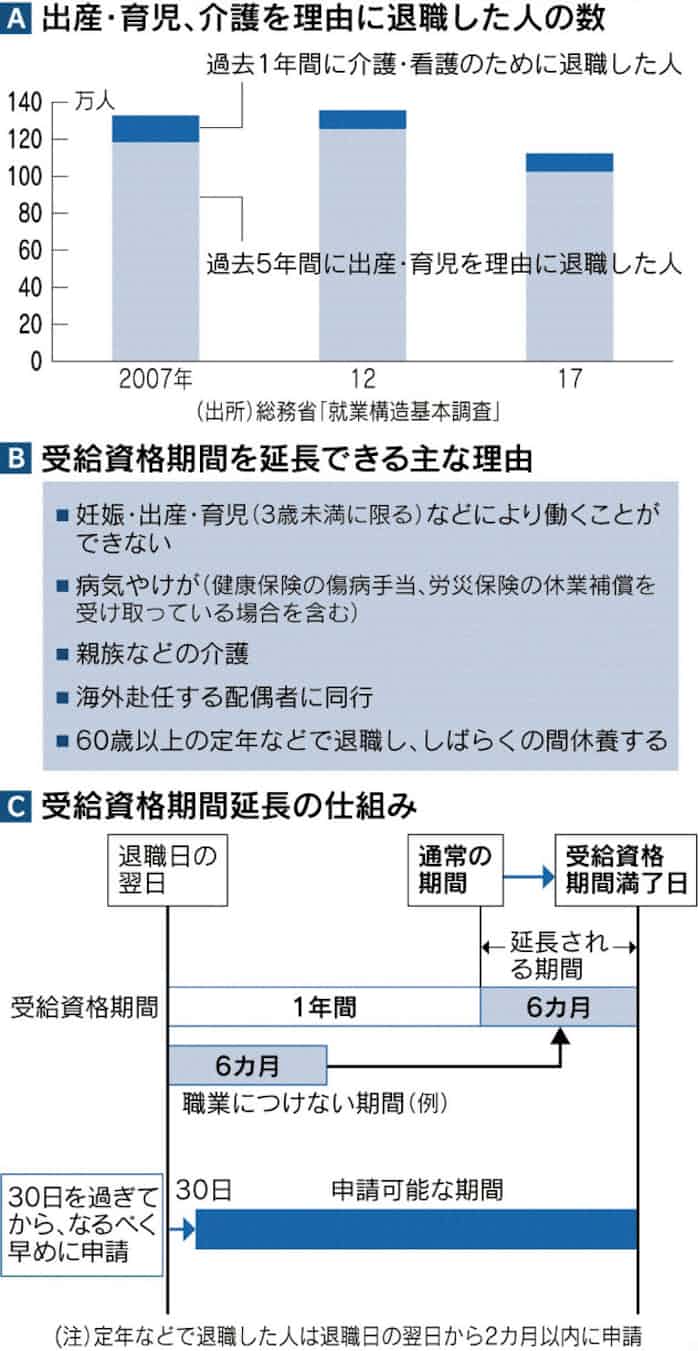 失業給付 資格期間延ばす 日本経済新聞