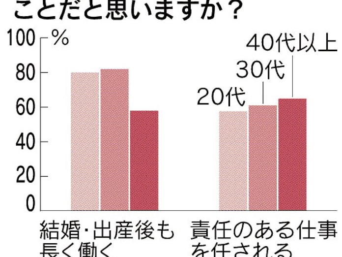 女性活躍のイメージ 30代と40代以上で差 日本経済新聞 女性活躍のイメージ 30代と40代以上で差 日本経済新聞