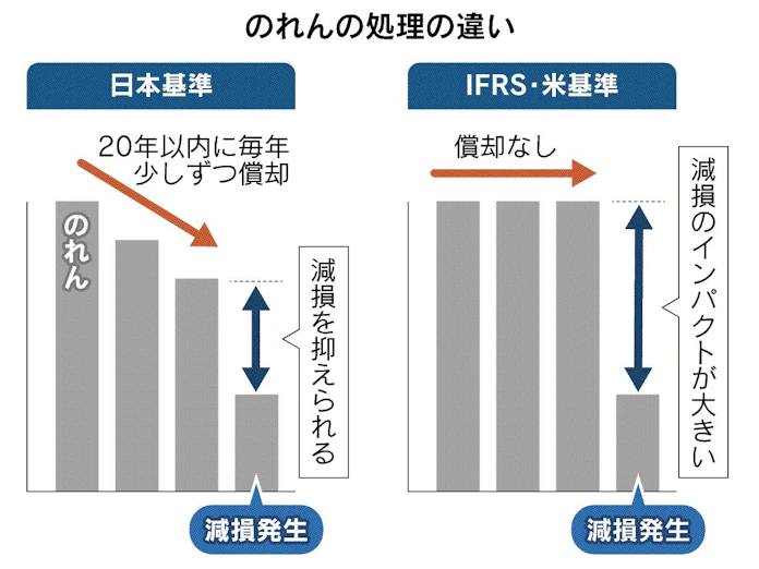 熱帯びる のれん定期償却 日本経済新聞