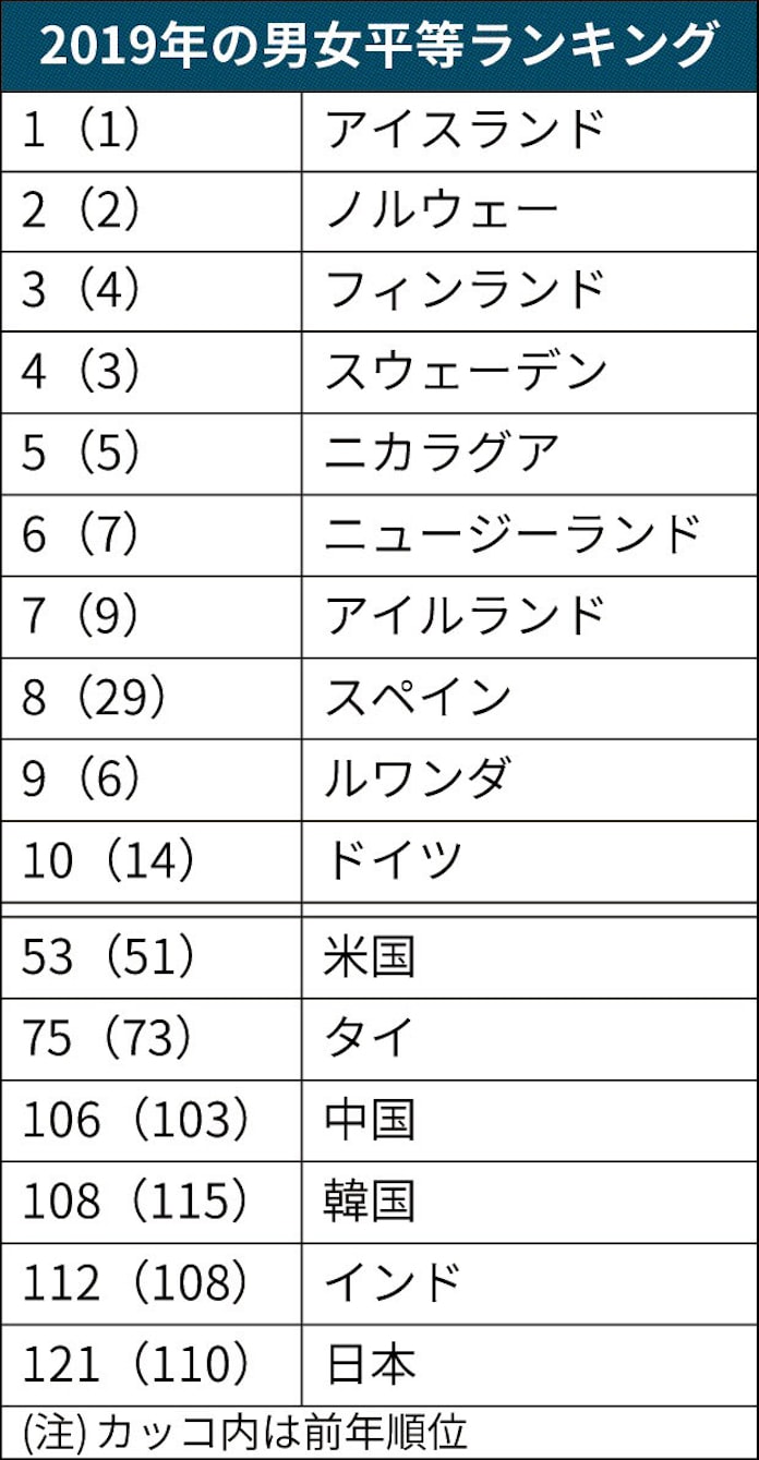 男女平等 日本過去最低に 日本経済新聞