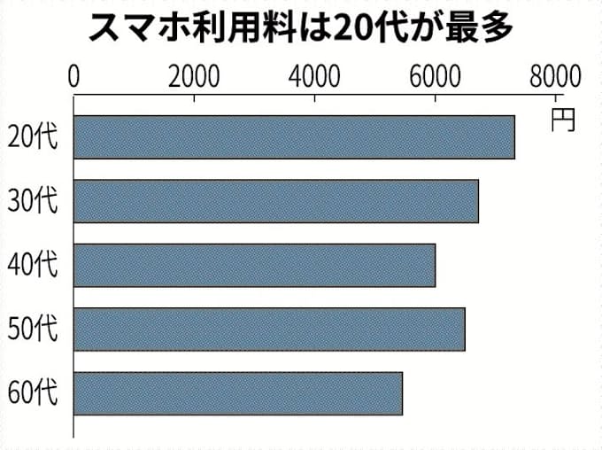 スマホの月額料金 平均6401円 日本経済新聞