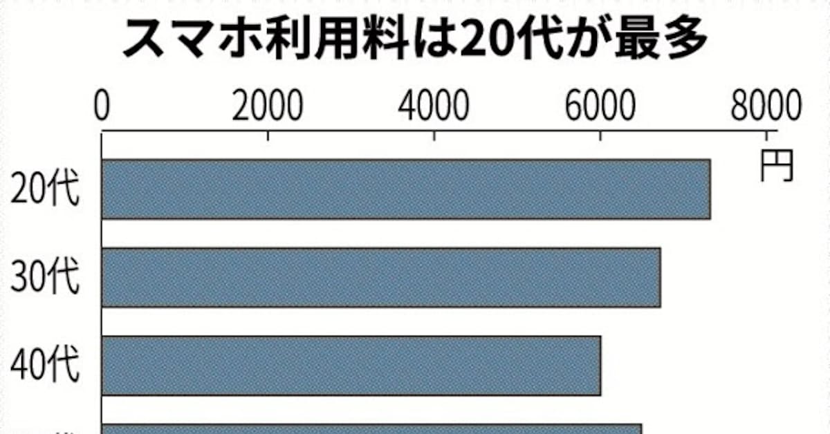 スマホの月額料金 平均6401円 日本経済新聞