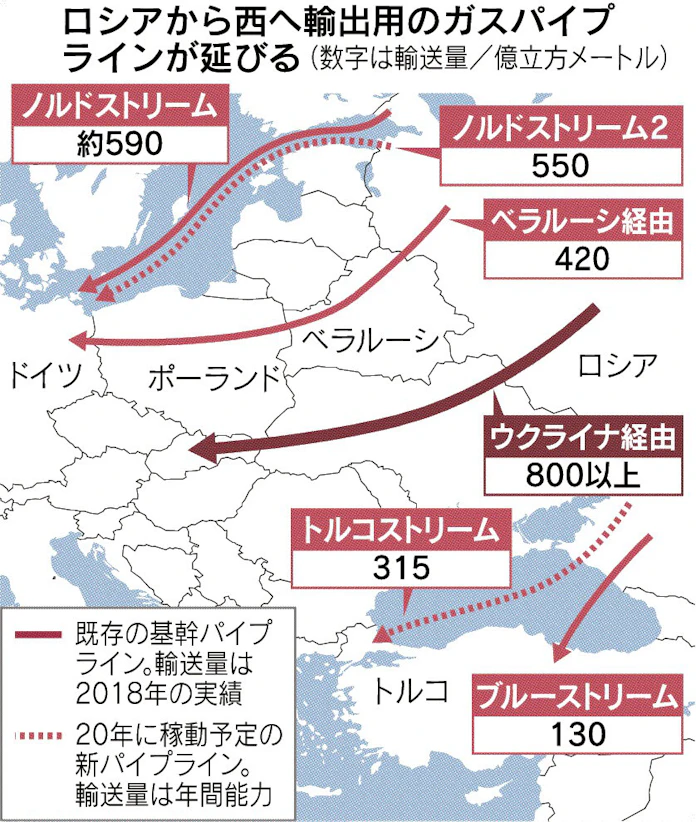 米ロ 欧州天然ガスで攻防 日本経済新聞 米ロ 欧州天然ガスで攻防 日本経済新聞