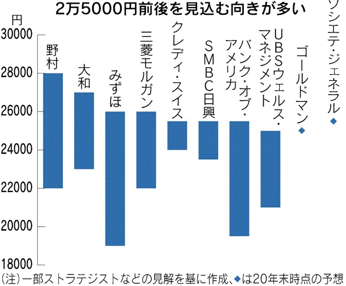 日経平均 前半に2万5000円 多く 日本経済新聞