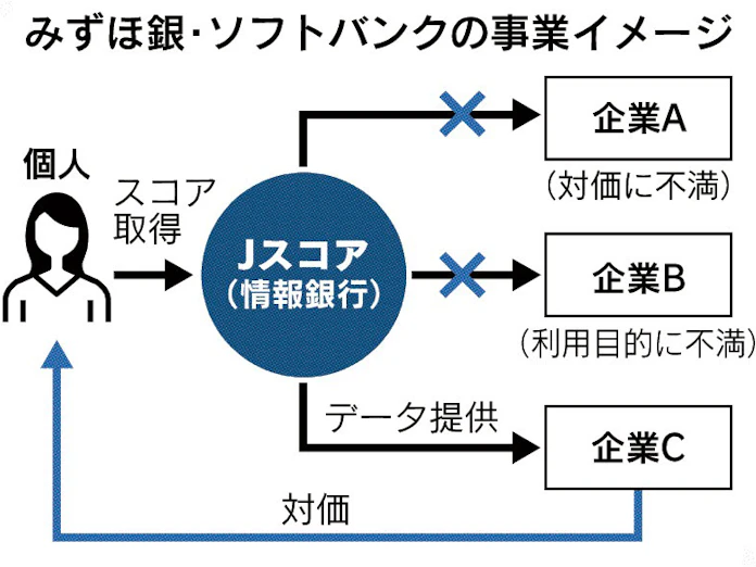 みずほ 情報銀行に参入 ソフトバンクと共同で 日本経済新聞