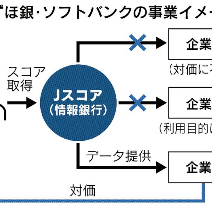 みずほ 情報銀行に参入 ソフトバンクと共同で 日本経済新聞 みずほ 情報銀行に参入 ソフトバンクと共同で 日本経済新聞