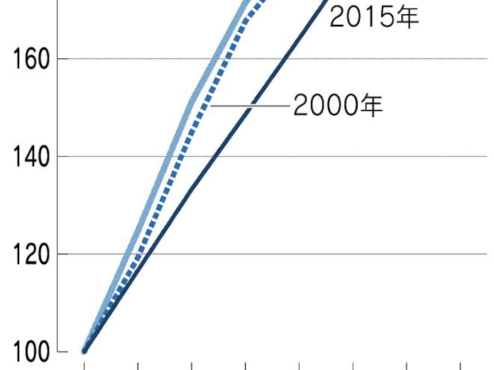 割食うのは30 40代 終身雇用 企業が見直し 日本経済新聞 割食うのは30 40代 終身雇用 企業が見直し 日本経済新聞