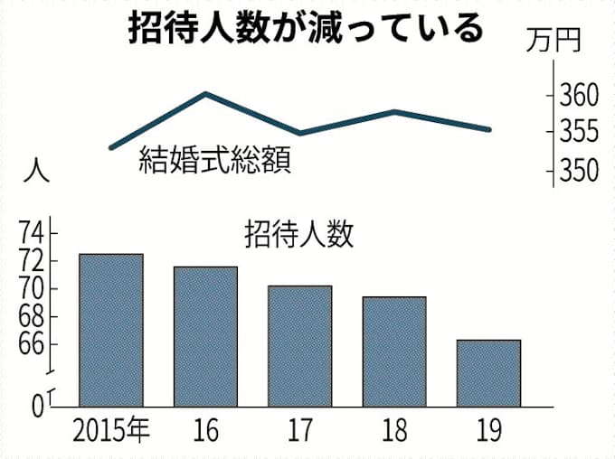 結婚式費用 354万円に微減 日本経済新聞