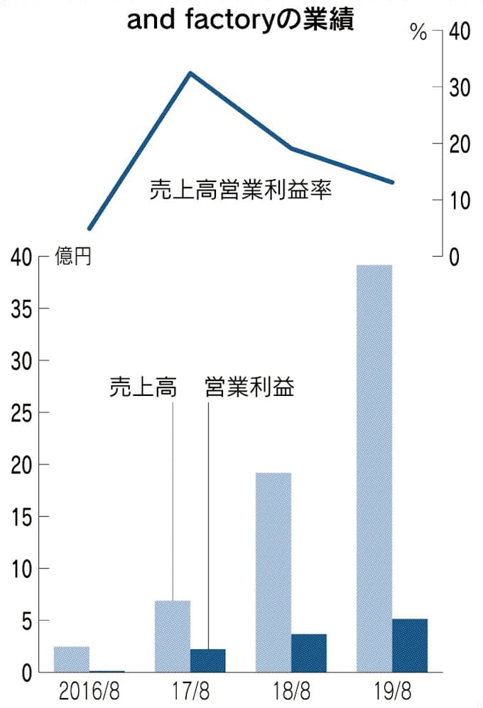 1位 And Factory 日本経済新聞