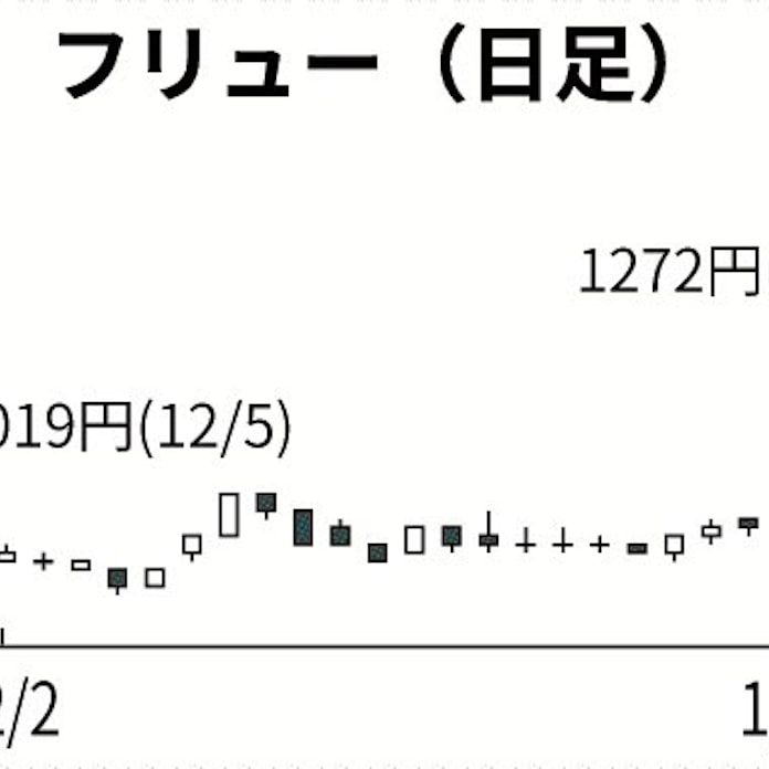 フリュー プリントシール機の成長期待 日本経済新聞 フリュー プリントシール機の成長期待 日本経済新聞