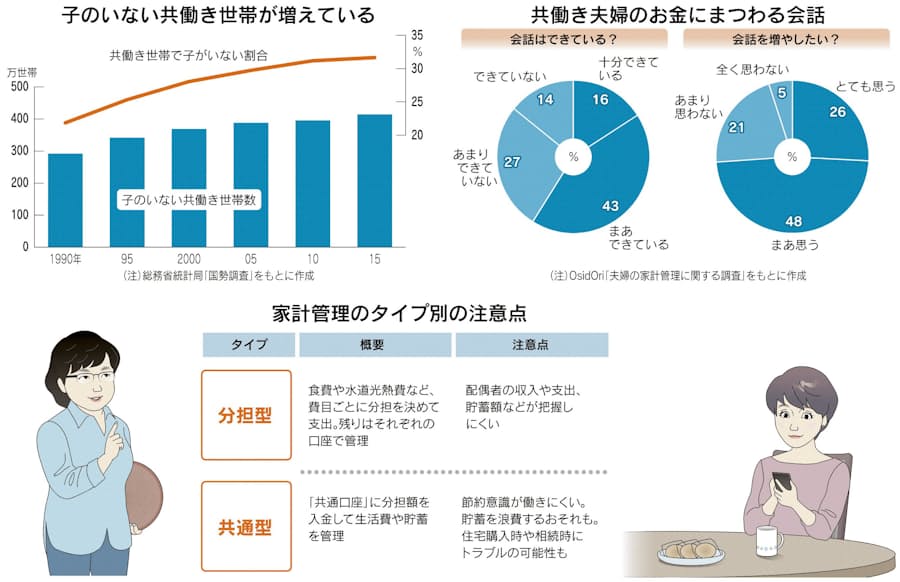 年 家計管理術 中 共働き世帯の理想 日本経済新聞