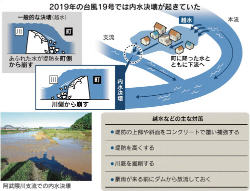 台風19号の洪水 各地で 内水決壊 日本経済新聞 台風19号の洪水 各地で 内水決壊 日本経済新聞