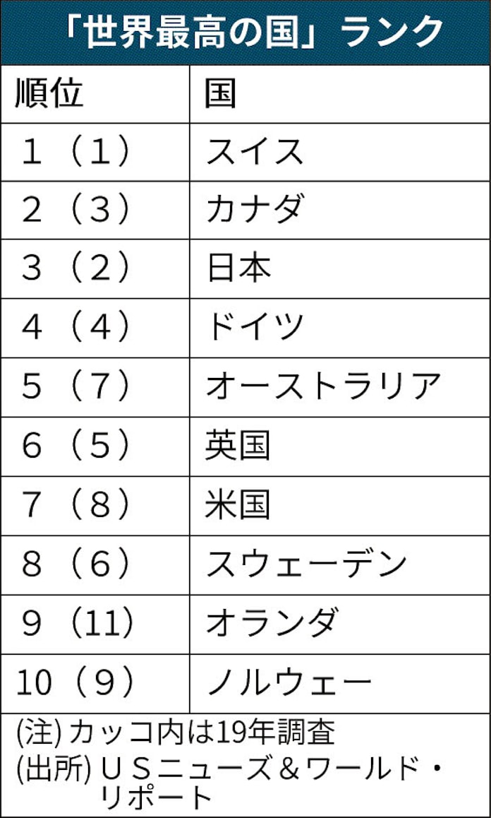 世界最高の国 ランク 首位スイスで日本は3位 日本経済新聞 世界最高の国 ランク 首位スイスで日本は3位 日本経済新聞