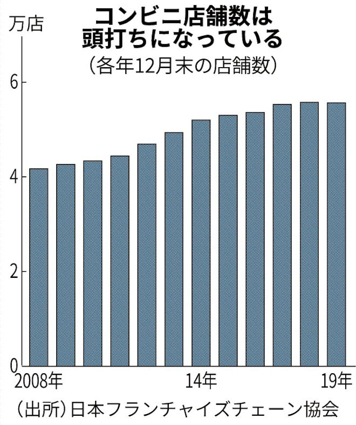 コンビニ店舗数 初の減少 日本経済新聞 コンビニ店舗数 初の減少 日本経済新聞