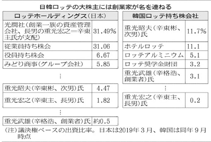 ロッテ創業者 負の遺産 後継争いが確執残す 日本経済新聞 ロッテ創業者 負の遺産 後継争いが確執残す 日本経済新聞