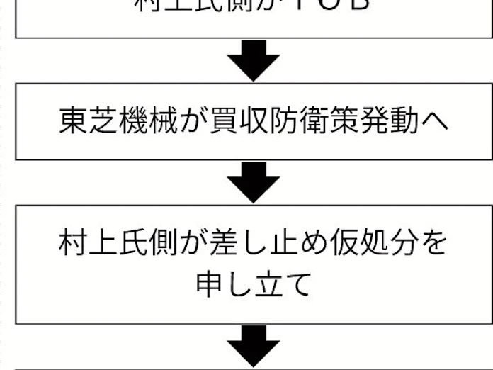 東芝機械の 後出し 防衛策 市場に賛否 日本経済新聞