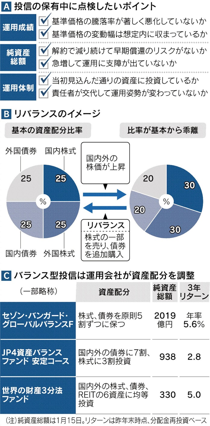 投信 定期点検で守る 日本経済新聞