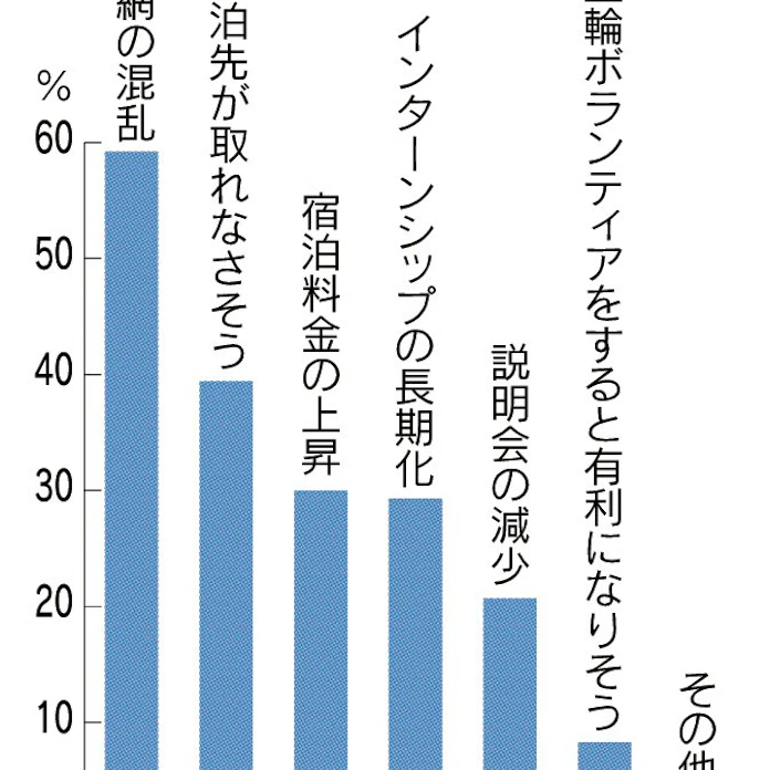 就活生 五輪で交通混乱 6割 日本経済新聞